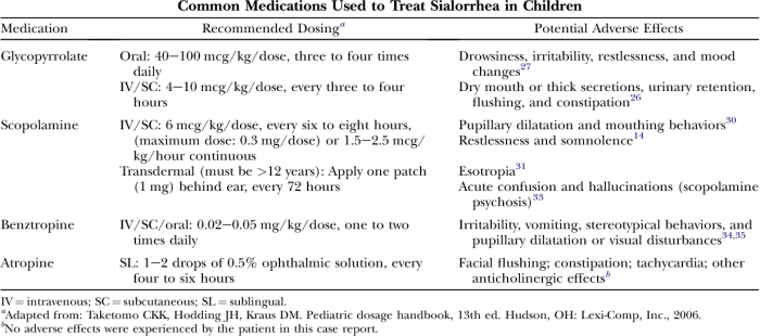 Atropine sublingual for secretions dosage