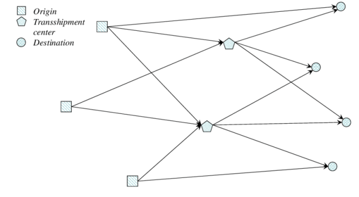 Transshipment problem lp model