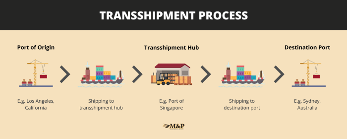 In a transshipment problem shipments