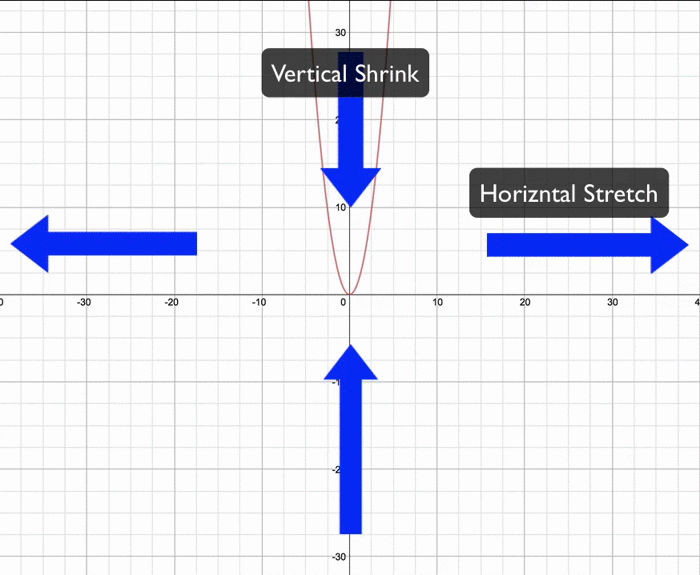 Horizontal shrink by a factor of 1/3