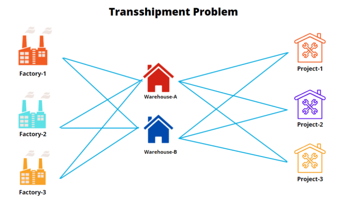 In a transshipment problem shipments