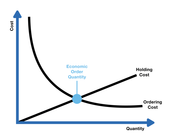 Which of the following is not a lean inventory tactic